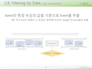 2.8. Filtering by Data – Event 속성에 대한 연산

II. 범용성

Event의 특정 속성의 값을 기준으로 Event를 추출
예) “주가 Event” 중에서 그 속성인 “종목명”의 값이 “google”인 Event들만 추출

Input Stream

Output Stream

종목명 == “Google”

26

Embian© 2013

 