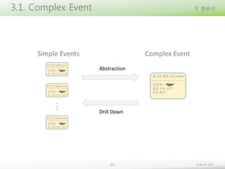 3.1. Complex Event

II. 범용성

Simple Events

Complex Event
Abstraction
로그인 해킹 시도 Event
고객 ID = “tiger”
최초 시도 시각
시도 회수

...

Drill Down

29

Embian© 2013

 