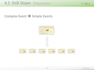 4.3. Drill Down

(Disjunction)

II. 범용성

Complex Event  Simple Events
로그인 해킹 시도 Event
고객 ID = “tiger”
최초 시도 시각 = xxx
시도 회수 = 6

33

Embian© 2013

 