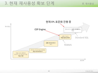 3. 현재 재사용성 확보 단계

III. 재사용성

현재 EPL 표준화 진행 중
재사용성
컴포넌트 간 표준 인터페이스
확립

CEP Engine

공통 기능의
독립 컴포넌트화

공통 라이브러리의
확산

Standard SQL

RDBMS

데이터 구조 및 알고리즘을
개인 라이브러리화
개별 프로그램에서
데이터 구조 및 알고리즘
직접 구현

표준화

40

Embian© 2013

 