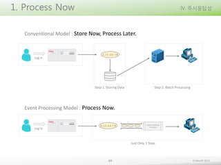 1. Process Now

IV. 즉시응답성

Conventional Model : Store Now, Process Later.

로그인 성공 기록

Log in

Step 1. Storing Data

Step 2. Batch Processing

Event Processing Model : Process Now.

Log in

로그인 성공 기록

Just Only 1 Step.

44

Embian© 2013

 