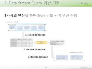 2. Data Stream Query 기반 CEP

V. CEP 엔진

3가지의 연산을 통해 Event 간의 관계 연산 수행
Event Stream (INPUT)

1. Stream to Relation

2. Relation to Relation
Event Stream (OUTPUT)

3. Relation to Stream

51

Embian© 2013

 