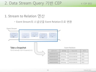 2. Data Stream Query 기반 CEP

V. CEP 엔진

1. Stream to Relation 연산
- Event Stream의 스냅샷을 Event Relation으로 변환
Event Stream

Take a Snapshot

Event Relation

-대부분Window를사용하여Snapshot을생성

감지시각

Tick 시각

1386695097100

Samsung

201312100158

1451

1386695097230

Samsung

201312100158

1452

1386695098200

Google

201312100168

1015

1386695099998

52

종목명

주가

Samsung

201312100170

1451

Embian© 2013

 