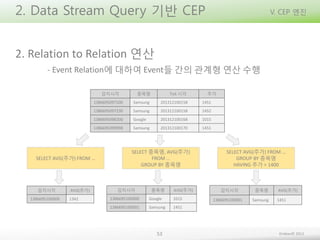 2. Data Stream Query 기반 CEP

V. CEP 엔진

2. Relation to Relation 연산
- Event Relation에 대하여 Event들 간의 관계형 연산 수행
감지시각

종목명

Tick 시각

1386695097100

Samsung

201312100158

1451

1386695097230

Samsung

201312100158

1452

1386695098200

Google

201312100168

1015

1386695099998

Samsung

201312100170

1451

SELECT AVG(주가) FROM …

감지시각
1386695100000

AVG(주가)
1342

SELECT 종목명, AVG(주가)
FROM …
GROUP BY 종목명

감지시각

종목명

AVG(주가)

1386695100000

Google

1015

1386695100001

Samsung

주가

SELECT AVG(주가) FROM …
GROUP BY 종목명
HAVING 주가 > 1400

감지시각

종목명

AVG(주가)

1451

53

1386695100001

Samsung

1451

Embian© 2013

 