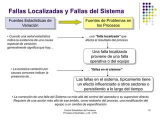 19
Fallas Localizadas y Fallas del Sistema
Fuentes Estadísticas de
Variación
Fuentes de Problemas en
los Procesos
• Cuando una señal estadística
indica la existencia de una causa
especial de variación,
generalmente significa que hay…
… una “falla localizada” que
afecta el resultado del proceso
Una falla localizada
proviene de una falla
operativa o del equipo
• La excesiva variación por
causas comunes indican la
presencia de…
… “fallas en el sistema”
Las fallas en el sistema, típicamente tiene
un efecto influenciado a otros sectores o
persistiendo a lo largo del tiempo
• La corrección de una falla del Sistema va más allá del control del operador o su supervisor directo.
Requiere de una acción más allá de ese ámbito, como rediseño del proceso, una modificación del
equipo o un cambio de especificación
Control Estadístico de Procesos
Procesos Industriales - LOI - UTN
 