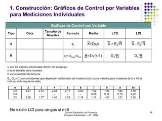 24
1. Construcción: Gráficos de Control por Variables
para Mediciones Individuales
Gráficas de Control por Variable
Tipo Data
Tamaño de
Muestra
Formula Media LCS LCI
X xi X=Σxi/k X + E2*R X - E2*R
R ri= xmax-xmin R=Σri/(k-1) D4*R D3*R
xi son los valores individuales dentro del subgrupo
n es el tamaño de la muestra
K es la cantidad de lecturas
E2, D4 y D3 son constantes que dependen del tamaño de muestra (n) y cuyos valores para muestras de 2 a 10 se
indican en la siguiente tabla:
No existe LCI para rangos si n<6
n 2 3 4 5 6 7 8 9 10
D4 3,27 2,57 2,28 2,11 2,00 1,92 1,86 1,82 1,78
D3 - - - - - 0,08 0,14 0,19 0,22
E2 2,66 1,77 1,46 1,29 1,18 1,11 1,05 1,01 0,36
Control Estadístico de Procesos
Procesos Industriales - LOI - UTN
 