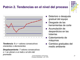 27
Patrón 2. Tendencias en el nivel del proceso
 Deterioro o desajuste
gradual del equipo
 Desgaste de las
herramientas de corte
 Acumulación de
desperdicios en las
tuberías
 Calentamiento de
máquinas
 Cambios graduales del
medio ambiente
8
10
12
14
16
18
20
22
1 2 3 4 5 6 7 8 9 10 11 12 13 14 15
Tendencia: 6 o + valores consecutivos
crecientes o decrecientes
Desplazamiento: 7 valores consecutivos
o + se ubican a un lado o al otro del
promedio
Control Estadístico de Procesos
Procesos Industriales - LOI - UTN
 