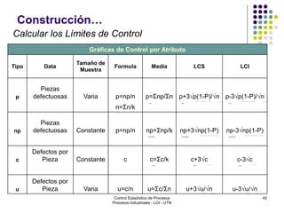 40
Construcción…
Gráficas de Control por Atributo
Tipo Data
Tamaño de
Muestra
Formula Media LCS LCI
p
Piezas
defectuosas Varia p=np/n p=Σnp/Σn p+3√p(1-P)/√n p-3√p(1-P)/√n
n=Σn/k
np
Piezas
defectuosas Constante p=np/n np=Σnp/k np+3√np(1-P) np-3√np(1-P)
c
Defectos por
Pieza Constante c c=Σc/k c+3√c c-3√c
u
Defectos por
Pieza Varia u=c/n u=Σc/Σn u+3√u/√n u-3√u/√n
Calcular los Límites de Control
Control Estadístico de Procesos
Procesos Industriales - LOI - UTN
 