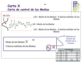 LM = Media de las Medias
LSC = Media de las Medias + 3 desvíos estándar de las
Medias
99,73%
LIC = Media de las Medias - 3 desvíos estándar de las
Medias
3 Desvio estándar de las Medias:
Media de las Medias: X
Carta X
Carta de control de las Medias
Obtenido en
función del
tamaño de la
muestra
A2 . R
Carta X
A2 d2 d3 D4
2 1,88 1,129 - 3,267
3 1,023 1,693 - 2,574
4 0,729 2,059 - 2,282
5 0,577 3,326 - 2,114
6 0,483 2,534 - 2,004
7 0,419 2,704 0,076 1,924
8 0,373 2,847 0,136 1,864
Carta R
Cartas (Xbarra-R)
n
 