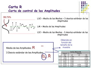 LM = Media de las Amplitudes
LSC = Media de las Medias + 3 desvíos estándar de las
Amplitudes
99,73%
LIC = Media de las Medias - 3 desvíos estándar de las
Amplitudes
3 Desvio estándar de las Amplitudes:
D4 . R
Media de las Amplitudes: R
Carta R
Carta de control de las Amplitudes
Obtenido en
función del
tamaño de la
muestra
Carta X
A2 d2 d3 D4
2 1,88 1,129 - 3,267
3 1,023 1,693 - 2,574
4 0,729 2,059 - 2,282
5 0,577 3,326 - 2,114
6 0,483 2,534 - 2,004
7 0,419 2,704 0,076 1,924
8 0,373 2,847 0,136 1,864
Carta R
Cartas (Xbarra-R)
n
 