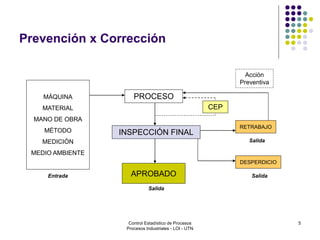 5
Prevención x Corrección
MÁQUINA
MATERIAL
MANO DE OBRA
MÉTODO
MEDICIÓN
MEDIO AMBIENTE
PROCESO
APROBADO
RETRABAJO
DESPERDICIO
Salida
Salida
Salida
Entrada
INSPECCIÓN FINAL
Acción
Preventiva
CEP
Control Estadístico de Procesos
Procesos Industriales - LOI - UTN
 