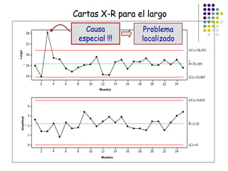 Cartas X-R para el largoCartas X-R para el largo
A mostra
Comprimentomédio
24222018161412108642
28
27
26
25
24
__
X=25,164
UC L=26,421
LC L=23,907
A mostra
Amplitude
24222018161412108642
4
3
2
1
0
_
R=2,18
UC L=4,610
LC L=0
1 Causa
especial !!!
Problema
localizado
Largo
Amplitud
Muestra
Muestra
 