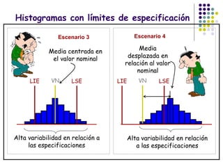 Fase IV
LIE LSEVNLIE LSEVN
Escenario 3 Escenario 4
Media centrada en
el valor nominal
Media
desplazada en
relación al valor
nominal
Alta variabilidad en relación a
las especificaciones
Alta variabilidad en relación
a las especificaciones
Histogramas con límites de especificación
 