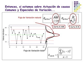 Fase IV
2520151050
20
15
10
Valoresindividuais
Faja de Variación natural
Faja de Variación total  
1
ˆ 1
2




n
xx
n
i
i
overall
Entonces, si estamos sobre Actuación de causas
Comunes y Especiales de Variación...
ˆ
1,128
AMwithin
Carta X-AM
ˆ
d2
Rwithin
Carta X-R
n
 