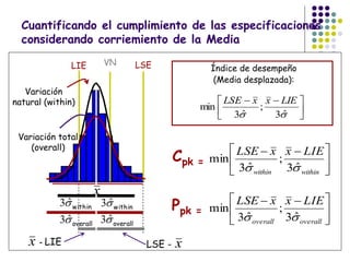 LIE LSEVN
Variación
natural (within)
withinˆ3
Variación total
(overall)
overallˆ3
x
Cuantificando el cumplimiento de las especificaciones
considerando corriemiento de la Media
xLSE -x - LIE
withinˆ3
overallˆ3
Índice de desempeño
(Media desplazada):



 
 ˆ3
;
ˆ3
min
LIExxLSE
Cpk = 




 
withinwithin
LIExxLSE
 ˆ3
;
ˆ3
min
Ppk = 




 
overalloverall
LIExxLSE
 ˆ3
;
ˆ3
min
 