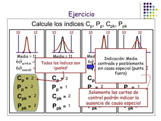 Media = 11 Media = 11 Media = 11,5 Media = 11,8
10 12 10 12 10 12 10 12
1ˆ6 within
1ˆ6 overall
1ˆ6 within 1ˆ6 within 1ˆ6 within
2ˆ6 overall
Cp =
Ppk =
Cpk =
Pp =
2
2
2
2 Ppk =
Pp = 1
1
Cp = 2
Cpk = 2
2ˆ6 overall1ˆ6 overall
Cp =
Ppk =
Cpk =
Pp =
2
2
1
1
Todos los índices son
iguales!
Cp =
Ppk =
Cpk =
Pp =
2
1
0,4
0,2
Calcule los índices Cp, Pp, Cpk, Ppk
Indicación: Media
centrada y posiblemente
sin causa especial (punto
fuera)
Solamente las cartas de
control podrán indicar la
ausencia de causa especial
Ejercicio
 