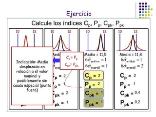 Media = 11
10 12
Media = 11
10 12
Media = 11,5
10 12
1ˆ6 within
1ˆ6 overall
1ˆ6 within 1ˆ6 within
2ˆ6 overall
Cp =
Ppk =
Cpk =
Pp =
2
2
2
2 Ppk =
Pp = 1
1
Cp = 2
Cpk = 2
1ˆ6 overall
Cp =
Ppk =
Cpk =
Pp =
2
2
1
1
Cp =
Ppk =
Cpk =
Pp =
2
1
0,4
0,2
Cp = Pp
Cpk= Ppk.
Calcule los índices Cp, Pp, Cpk, Ppk
12
1ˆ6 within
2ˆ6 overall
Media = 11,8
10
Indicación: Media
desplazada en
relación a el valor
nominal y
posiblemente sin
causa especial (punto
fuera)
Ejercicio
 