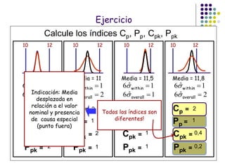 Media = 11
10 12
Media = 11
10 12
Media = 11,5
10 12
1ˆ6 within
1ˆ6 overall
1ˆ6 within 1ˆ6 within
2ˆ6 overall
Cp =
Ppk =
Cpk =
Pp =
2
2
2
2 Ppk =
Pp = 1
1
Cp = 2
Cpk = 2
1ˆ6 overall
Cp =
Ppk =
Cpk =
Pp =
2
2
1
1
Cp =
Ppk =
Cpk =
Pp =
2
1
0,4
0,2
Calcule los índices Cp, Pp, Cpk, Ppk
Todos los índices son
diferentes!
Indicación: Media
desplazada en
relación a el valor
nominal y presencia
de causa especial
(punto fuera)
12
1ˆ6 within
2ˆ6 overall
Media = 11,8
10
Ejercicio
 