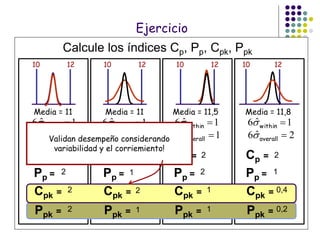 Media = 11
10 12
Media = 11
10 12
Media = 11,5
10 12
Media = 11,8
10 12
1ˆ6 within
1ˆ6 overall
1ˆ6 within 1ˆ6 within 1ˆ6 within
2ˆ6 overall 2ˆ6 overall1ˆ6 overall
Cp =
Ppk =
Cpk =
Pp =
2
2
2
2 Ppk =
Pp = 1
1
Cp = 2
Cpk = 2
Cp =
Ppk =
Cpk =
Pp =
2
2
1
1
Validan desempeño considerando
variabilidad y el corriemiento!
Cp =
Ppk =
Cpk =
Pp =
2
1
0,4
0,2
Calcule los índices Cp, Pp, Cpk, Ppk
Ejercicio
 