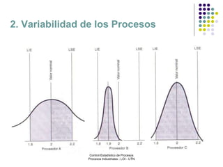 8
2. Variabilidad de los Procesos
Control Estadístico de Procesos
Procesos Industriales - LOI - UTN
 
