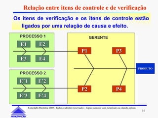 Relação entre itens de controle e de verificação
Os itens de verificação e os itens de controle estão
   ligados por uma relação de causa e efeito.
  PROCESSO 1                                                       GERENTE
  E1              E2
                                                            P1                                P3
  E3              E4
                                                                                                                     PRODUTO
  PROCESSO 2

  E’1             E’2
                                                            P2                                P4
  E’3             E’4

        Copyright Hinshitsu 2000 - Todos os direitos reservados - Cópias somente com permissão ou citando a fonte.
                                                                                                                      16
 