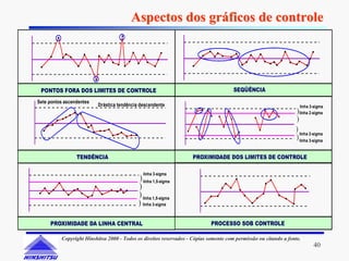 Aspectos dos gráficos de controle




 PONTOS FORA DOS LIMITES DE CONTROLE                                                  SEQÜÊNCIA
Sete pontos ascendentes
                          Drástica tendência descendente                                                           linha 3-sigma
                                                                                                                 ) linha 2-sigma
                                                                                                                 )
                                                                                                                 ) linha 2-sigma
                                                                                                                 ) linha 3-sigma

                 TENDÊNCIA                                          PROXIMIDADE DOS LIMITES DE CONTROLE

                                              linha 3-sigma
                                             ) linha 1,5-sigma
                                            )
                                            ) linha 1,5-sigma
                                            ) linha 3-sigma

     PROXIMIDADE DA LINHA CENTRAL                                           PROCESSO SOB CONTROLE

          Copyright Hinshitsu 2000 - Todos os direitos reservados - Cópias somente com permissão ou citando a fonte.
                                                                                                                          40
 