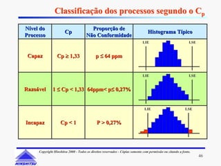 Classificação dos processos segundo o Cp
Nível do                                Proporção de
                      Cp                                                         Histograma Típico
Processo                              Não Conformidade
                                                                             LIE                             LSE


 Capaz           Cp ≥ 1,33                  p ≤ 64 ppm


                                                                             LIE                             LSE


Razoável      1 ≤ Cp < 1,33 64ppm< p≤ 0,27%


                                                                              LIE                          LSE


Incapaz            Cp < 1                    P > 0,27%




     Copyright Hinshitsu 2000 - Todos os direitos reservados - Cópias somente com permissão ou citando a fonte.
                                                                                                                   46
 