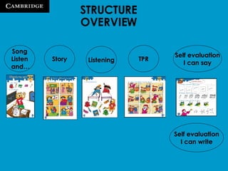 Song Listen and… Story Listening TPR Self evaluation I can say STRUCTURE OVERVIEW Self evaluation I can write 