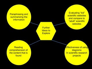 Paraphrasing and 
summarizing the 
information 
Reading 
comprehension of 
the content that is 
found 
Further 
Ideas to 
Explore 
Evaluating “kid” 
scientific websites 
and compare to 
“adult” scientific 
websites 
Effectiveness of using 
diagrams 
In scientific research 
projects 
 