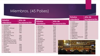 Miembros. (45 Países)
Estados
miembros
Año de
incorporación
• Venezuela
• Uruguay
• Trinidad y Tebago
• Suriname
• Santa Lucía
• San Vicente y las
Granadinas.
• Saint Kitts y Nevis
• República
Dominicana
• Répública de Corea
• Reino Unido de Gran
Bretaña e Irlanda del
Norte
• Portugal
• Perú
• Paraguay
• Panamá
• Países Bajos
1948
1948
1962
1975
1979
1980
1983
1948
2007
1948
1984
1948
1948
1948
1948
Estados
miembros
Año de
incorporación
• Noruega
• Nicaragua
• México
• Japón
• Jamaica
• Italia
• Honduras
• Haití
• Guyana
• Guatemala
• Granada
• Francia
• E . U . A
• España
• El Salvador
• Ecuador
• Dominica
• Chile
2015
1948
1948
2006
1962
1990
1948
1948
1966
1948
1974
1948
1948
1979
1948
1948
1948
1948
Estados
miembros
Año de
incorporación
• Cuba
• Costa Rica
• Colombia
• Canadá
• Brasil
• Bolivia
• Belice
• Barbados
• Bahamas
• Argentina
• Antigua y Barbuda
• Alemania
1948
1948
1948
1948
1948
1948
1981
1966
1973
1948
1981
2005
 