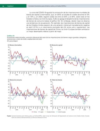 34	 Comisión Económica para América Latina y el Caribe (CEPAL)
Capítulo I
La crisis del COVID-19 agudizó la contracción de las importaciones mundiales de
bienes de capital e intermedios, que, en 2019, se situaba en niveles de entre el -5%
y el -10% y, en 2020, registró caídas de entre el 20% y el 30%, sobre todo en los
Estados Unidos y la Unión Europea. A ello se agrega el desplome de las importaciones
de bienes de consumo (véase el gráfico I.6). Sin embargo, desde mayo se observa
una tendencia a la recuperación. Por ejemplo, las importaciones de bienes de capital
de los Estados Unidos pasaron de una variación interanual marcadamente negativa
en abril (-21%) a un crecimiento promedio del 4% entre julio y septiembre. Las
importaciones de bienes de capital de China y la Unión Europea también exhibieron
un mejor desempeño relativo a partir de mayo.
Gráfico I.6
Economías seleccionadas: variación interanual del valor de las importaciones de bienes según grandes categorías
económicas, enero de 2018 a septiembre de 2020
(En porcentajes)
A. Bienes intermedios B. Bienes de capital
-40
-30
-20
-10
0
10
20
30
40
50
Ene
Mar
May
Jul
Sep
Nov
Ene
Mar
May
Jul
Sep
Nov
Ene
Mar
May
Jul
Sep
2018 2019 2020
Ene
Mar
May
Jul
Sep
Nov
Ene
Mar
May
Jul
Sep
Nov
Ene
Mar
May
Jul
Sep
2018 2019 2020
-40
-30
-20
-10
0
10
20
30
40
50
Unión Europea
China Estados Unidos
Japón
C. Bienes de consumo D. Todos los bienes
Ene
Mar
May
Jul
Sep
Nov
Ene
Mar
May
Jul
Sep
Nov
Ene
Mar
May
Jul
Sep
2018 2019 2020
Ene
Mar
May
Jul
Sep
Nov
Ene
Mar
May
Jul
Sep
Nov
Ene
Mar
May
Jul
Sep
2018 2019 2020
-40
-30
-20
-10
0
10
20
30
40
50
-40
-30
-20
-10
0
10
20
30
40
50
Unión Europea
China Estados Unidos
Japón
Fuente:	Comisión Económica para América Latina y el Caribe (CEPAL), sobre la base de información del Departamento de Comercio de los Estados Unidos; Eurostat;
Centro de Comercio Internacional (CCI) y la Oficina de Aduanas de China.
 