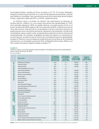51
Capítulo I
Perspectivas del Comercio Internacional de América Latina y el Caribe • 2020
la actividad de Dalian, también en China, se redujo un 31,7%. En Europa, Rotterdam
presentó una disminución del 7
,0% en su volumen de operaciones portuarias, mientras
que Oakland y Long Beach, dos importantes puertos de la costa oeste de los Estados
Unidos, registraron caídas del 9,6% y el 6,9%, respectivamente.
En América Latina y el Caribe, los efectos más significativos se observan en
América del Sur y México. En una muestra de puertos que representaban el 77
,4%
de la actividad regional en 2019, es posible observar una caída cercana al 5% en el
primer semestre de 2020 respecto del mismo período de 2019. La diferencia entre las
cifras del comercio internacional en contenedores y las de movimiento portuario se
explica porque otros movimientos portuarios, operativos y de transbordo, incluido el de
contenedores vacíos, podrían estar compensando la caída del comercio internacional
contenedorizado. Sin embargo, al desglosar los datos por países y su importancia en
el total nacional, se observa que la merma de la actividad portuaria fue generalizada,
excepto en Panamá, lo que se explica principalmente por los cambios en el transbordo
internacional. Los principales puertos de Chile, la República Dominicana, México y el
Perú tuvieron los peores registros (véase el cuadro I.7).
Cuadro I.7
América Latina y el Caribe (puertos seleccionados): actividad portuaria de contenedores,
enero a junio de 2019 y de 2020
(En porcentajes)
Puerto y país
Participación
en la actividad
portuaria de su
respectivo país
Participación
de la actividad
en el total
regional, 2019
Actividad
portuaria, enero
a junio de 2020
Variación
en 2020 con
respecto a 2019
Caídas
grandes
(promedio
del
-15,0)
Buenaventura (Colombia) 25,5 2,1 946 782 -38,1
Talcahuano (Chile) 8,2 0,7 145 565 -32,4
Valparaíso (Chile) 20,0 1,7 356 482 -26,5
Caucedo (República Dominicana) 66,7 2,3 … -22,0
Lázaro Cárdenas (México) 18,6 2,4 523 589 -20,9
Puerto Cortés (Honduras) 82,0 1,2 287 384 -16,2
Altamira y Tampico (México) 12,5 1,6 381 042 -15,1
Iquique (Chile) 6,1 0,5 106 606 -15,0
Veracruz (México) 16,1 2,1 494 202 -13,1
San Antonio (Chile) 38,0 3,2 814 374 -11,5
Callao (Perú) 86,4 4,3 2 078 686 -8,8
Puerto Acajutla (El Salvador) 100,0 0,5 114 279 -8,7
Limón-Moín (incluye APM) (Costa Rica) 79,4 2,3 610 848 -7,5
Manzanillo (México) 43,2 5,7 1 404 215 -7,1
Puerto Barrios (Guatemala) 30,0 0,8 225 443 -5,4
Caídas
moderadas
(promedio
del
-3,8%)
Buenos Aires (Argentina) 83,8 2,7 675 348 -4,6
Itajaí (Brasil) 11,9 2,3 255 200 -4,4
Santo Tomas de Castilla (Guatemala) 37,2 1,0 274 940 -4,2
Puerto Caldera (Costa Rica) 20,6 0,6 138 179 -3,8
Rio Grande (Brasil) 7,5 1,4 311 800 -3,5
Kingston (Jamaica) 100,0 3,0 768 032 -2,7
Montevideo (Uruguay) 100,0 1,4 355 283 -0,3
Alzas
de
actividad
(promedio
del
4,7%)
Navegantes (Brasil) 11,9 2,3 362 400 2,7
La Plata, Rosario y Zárate (Argentina) 2,6 0,1 100 075 3,3
Santos (Brasil) 37,6 7,2 1 875 700 3,4
Manaus (Brasil) 5,6 1,1 336 200 4,3
Ecuador (total nacional) 100,0 3,9 1 183 733 5,2
Cartagena (Colombia) 66,6 5,4 1 374 192 9,2
Colón, Cristóbal y Manzanillo (costa del Caribe de Panamá) 59,6 8,1 2 175 035 12,7
Balboa y Rodman (costa del Pacífico de Panamá) 39,5 5,4 1 565 497 16,1
Fuente:	Comisión Económica para América Latina y el Caribe (CEPAL), sobre la base de información de autoridades portuarias y operadores.
 