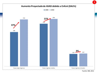 12 |
Fuente: WB, 2012
37%
11%
3%
 