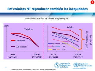 14 |
Enf crónicas NT reproducen también las inequidades
* Presented at the Global Health Council 38th Annual Conference 2011.
Mortalidad por tipo de cáncer e ingreso país *
 