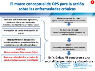 17 |
Enf crónicas NT conducen a una
mortalidad prematura y a la pobreza
El marco conceptual de OPS para la acción
sobre las enfermedades crónicas
Determinantes Sociales
Ingreso, educación, medioambiente, urbanización -
globalización
Factores de riesgo
Tabaco, inactividad física, dietas poco sanas, uso
peligroso del alcohol
ECNT
Enfermedades cardiovasculares, cancer, diabetes,
enf respiratoriias
Políticas publicas sanas: agricultura,
comercio, educación, transporte,
finanzas, medioambiente, y sector salud
Promoción de salud y educación en
salud
Acceso y calidad de los servicios de
salud, medicamentos y tecnologias
PSS/CUS;
Financiamiento Sistemas de Salud
Medioambientes saludables:
Ciudades saludables, escuelas saludables,
medioambientes laborales saludables
 