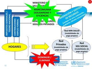 18 |
Red
SEG SOCIAL
(modalidades de
pago propias)
Red
Privados
(modalidades de
pago propias)
IMPUESTOS
GENERALES
/
TESORO
NACIONAL
CONTRIBUCIONES
EMPLEO
FORMAL
MINISTERIO DE
SALUD (GBNO
CENTRAL)
SEGURIDAD SOCIAL
ADMIN DE SEGUROS
SEGUROS PRIVADOS
Red MIN SALUD
(modalidades de
pago propias)
PAGO DIRECTO DE BOLSILLO
(formal e informal)
HOGARES
MANCOMUNAR
(SOLIDARIDAD Y
EFICIENCIA)
DISMINUIR /
ELIMINAR
 