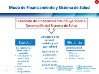 19 |
Modo de Financiamiento y Sistema de Salud
Eficiencia
Dar cobertura de
salud a toda la
población
• Contribución en
función de la
capacidad de
pago
• Compensación
de las
desigualdades
Dar acceso a los
mismos
servicios y con
igual calidad
Equidad en el
acceso a los
servicios
Equidad en la
calidad de los
servicios
Combinar calidad,
contención de costos
• Eficiencia
distributiva
• Eficiencia técnica
El Modelo de Financiamiento influye sobre el
Desempeño del Sistema de Salud
Equidad
 