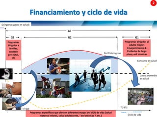 25 |
Financiamiento y ciclo de vida
Consumo en salud
T(~20) T(~65)
G3 G2 G1
Gi
Perfil de ingreso
Ciclo de vida
$ (ingreso; gasto en salud)
Gasto promedio
en salud
Programas
dirigidos a
la niñez,
cuidado
pre-natal,
etc
Programas dirigidos al
adulto mayor:
Envejecimiento &
Cuidados de largo
plazo; enf. crónicas
Programas específicos que afecten diferentes etapas del ciclo de vida (salud
materno infantil, salud adolescente, --enf crónicas ?, etc.)
 