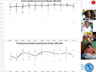 3 |
1
Partos atendidos por personal calificado, 2001-2010
Prevalencia de métodos de planificación familiar, 2001-2010
 
