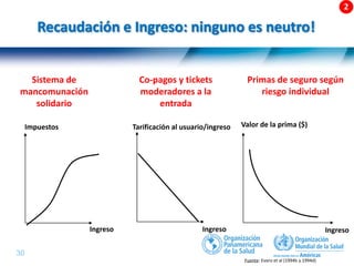 30 |
Sistema de
mancomunación
solidario
Co-pagos y tickets
moderadores a la
entrada
Primas de seguro según
riesgo individual
Impuestos Valor de la prima ($)
Tarificación al usuario/ingreso
Ingreso Ingreso
Ingreso
Fuente: Evans et al (1994b y 1994d)
Recaudación e Ingreso: ninguno es neutro!
 