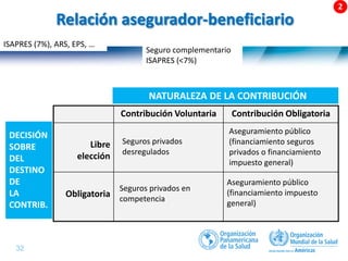 32 |
Contribución Voluntaria Contribución Obligatoria
Libre
elección
Obligatoria
Seguros privados
desregulados
Aseguramiento público
(financiamiento seguros
privados o financiamiento
impuesto general)
Seguros privados en
competencia
Aseguramiento público
(financiamiento impuesto
general)
NATURALEZA DE LA CONTRIBUCIÓN
DECISIÓN
SOBRE
DEL
DESTINO
DE
LA
CONTRIB.
ISAPRES (7%), ARS, EPS, …
Seguro complementario
ISAPRES (˂7%)
Relación asegurador-beneficiario
 