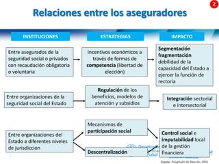 33 |
Relaciones entre los aseguradores
Entre asegurados de la
seguridad social o privados
con recaudación obligatoria
o voluntaria
Incentivos económicos a
través de formas de
competencia (libertad de
elección)
Segmentación
fragmentación
debilidad de la
capacidad del Estado a
ejercer la función de
rectoría
Entre organizaciones del
Estado a diferentes niveles
de jurisdiccion
Regulación de los
beneficios, modelos de
atención y subsidios
Entre organizaciones de la
seguridad social del Estado
INSTITUCIONES ESTRATEGIAS IMPACTO
Integración sectorial
e intersectorial
Mecanismos de
participación social Control social e
imputabilidad local
de la gestión
financiera
Descentralización
Fuente: Adaptado de Bascolo, 2004
 