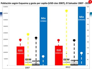 34 |
Población según Esquema y gasto per capita (USD ctes 2007), El Salvador 2007 - 2012
2007 2012
 