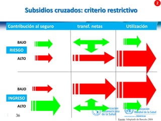 36 | 36
Contribución al seguro transf. netas Utilización
ALTO
RIESGO
INGRESO
Subsidios cruzados: criterio restrictivo
BAJO
ALTO
BAJO
Fuente: Adaptado de Bascolo, 2004
 