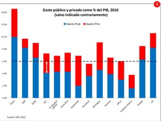 42 |
Gasto público y privado como % del PIB, 2010
(salvo indicado contrariamente)
Fuente: OPS, 2012
 