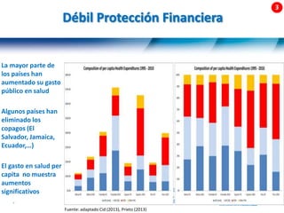 43 |
La mayor parte de
los países han
aumentado su gasto
público en salud
Algunos países han
eliminado los
copagos (El
Salvador, Jamaica,
Ecuador,…)
El gasto en salud per
capita no muestra
aumentos
significativos
Débil Protección Financiera
Fuente: adaptado Cid (2013), Prieto (2013)
 