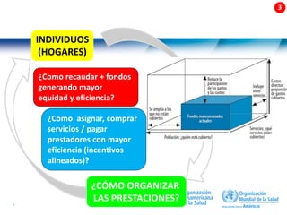 44 |
INDIVIDUOS
(HOGARES)
¿CÓMO ORGANIZAR
LAS PRESTACIONES?
¿Como recaudar + fondos
generando mayor
equidad y eficiencia?
¿Como asignar, comprar
servicios / pagar
prestadores con mayor
eficiencia (incentivos
alineados)?
 