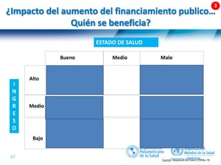 47 |
¿Impacto del aumento del financiamiento publico…
Quién se beneficia?
ESTADO DE SALUD
I
N
G
R
E
S
O
Bueno Medio Malo
Alto
Medio
Bajo
Fuente: Adaptado de Evans (1994a: 9).
• Aumento
significativo de la
presion fiscal
• Reduccion del
copago
• Aumento leve o nulo de la
presión fiscal
• Disminución modesta del
copago y gasto de bolsillo
• Acceso mejorado (…)
• Aumento leve o nulo de la
presión fiscal
• Disminución importante del
copago y gasto de bolsillo
• Acceso mejorado (…)
• Reduccion del copago
• Baja relativa de la
carga fiscal neta
• Aum. relativo de la presión fiscal
• Bajo impacto gasto de bolsillo
• Acceso mejorado (poca util…)
• Aumento modesto de la presión fiscal
• Disminución importante del copago y
gasto de bolsillo
• Acceso mejorado (…)
 