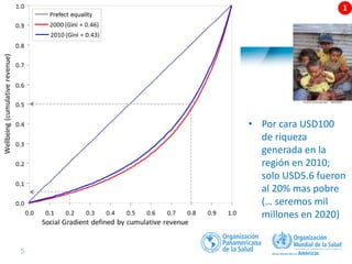 5 |
• Por cara USD100
de riqueza
generada en la
región en 2010;
solo USD5.6 fueron
al 20% mas pobre
(… seremos mil
millones en 2020)
1
 