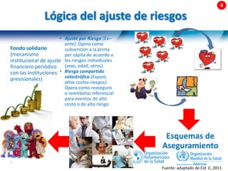 52 |
Lógica del ajuste de riesgos
Fuente: adaptado de Cid C, 2011
Fondo solidario
(mecanismo
institucional de ajuste
financiero periódico
con las Instituciones
previsionales)
• Ajuste por Riesgo (Ex–
ante): Opera como
subvención a la prima
per cápita de acuerdo a
los riesgos individuales
(sexo, edad, otros).
• Riesgo compartido
catastrófico (Expost,
altos costos-riesgos):
Opera como reaseguro
o reembolso referencial
para eventos de alto
costo o de alto riesgo
Esquemas de
Aseguramiento
 
